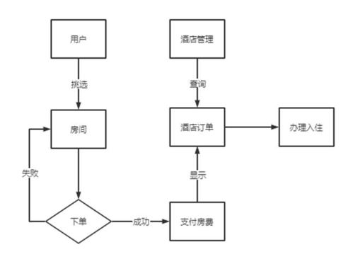智能酒店管理系統 設計與實現方案